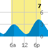 Townsend Sound tide chart for Monday, July 7, 2025