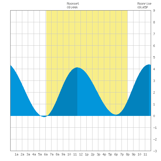 Townsend Sound tide chart for Tuesday, August 12, 2025