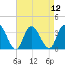 Townsend Sound tide chart for Tuesday, August 12, 2025