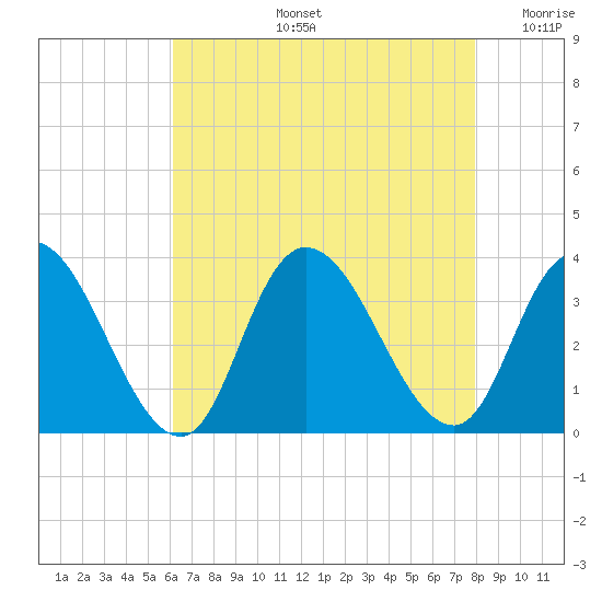Townsend Sound tide chart for Wednesday, August 13, 2025