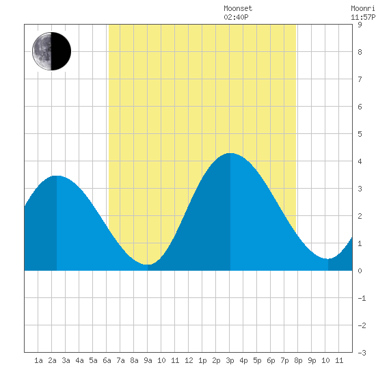 Townsend Sound tide chart for Saturday, August 16, 2025
