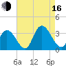 Townsend Sound tide chart for Saturday, August 16, 2025