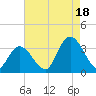 Townsend Sound tide chart for Monday, August 18, 2025