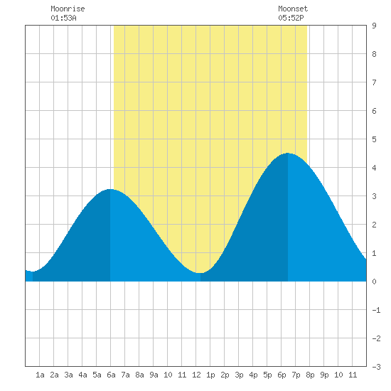 Townsend Sound tide chart for Tuesday, August 19, 2025