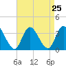 Townsend Sound tide chart for Monday, August 25, 2025