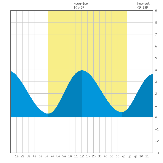 Townsend Sound tide chart for Wednesday, August 27, 2025