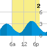 Townsend Sound tide chart for Saturday, August 2, 2025
