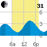 Townsend Sound tide chart for Sunday, August 31, 2025