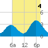 Townsend Sound tide chart for Monday, August 4, 2025