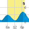 Townsend Sound tide chart for Tuesday, August 5, 2025