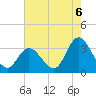 Townsend Sound tide chart for Wednesday, August 6, 2025