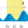 Townsend Sound tide chart for Thursday, August 7, 2025