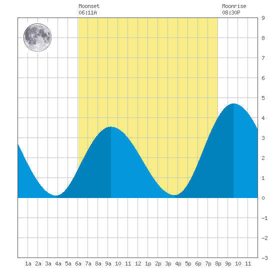 Townsend Sound tide chart for Saturday, August 9, 2025