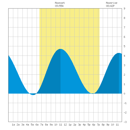 Townsend Sound tide chart for Wednesday, September 10, 2025