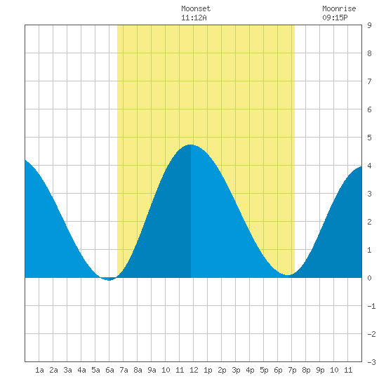 Townsend Sound tide chart for Thursday, September 11, 2025