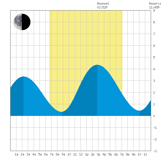 Townsend Sound tide chart for Sunday, September 14, 2025