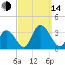 Townsend Sound tide chart for Sunday, September 14, 2025