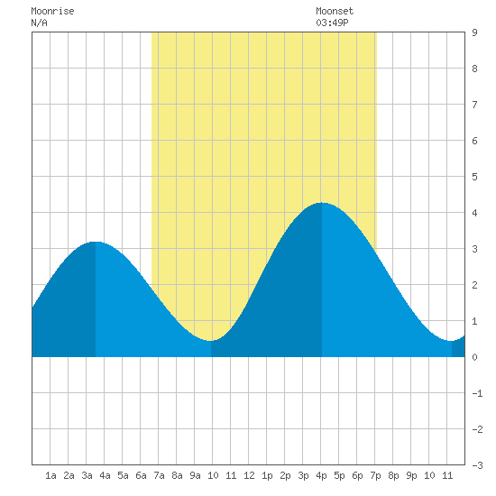 Townsend Sound tide chart for Monday, September 15, 2025