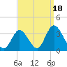 Townsend Sound tide chart for Thursday, September 18, 2025