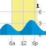Townsend Sound tide chart for Monday, September 1, 2025