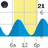 Townsend Sound tide chart for Sunday, September 21, 2025