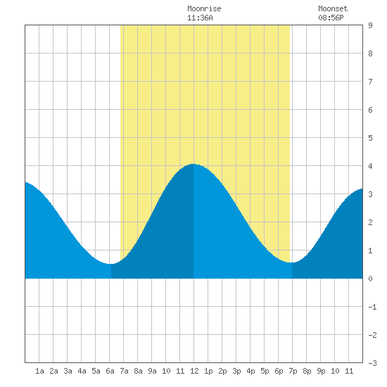 Townsend Sound tide chart for Friday, September 26, 2025