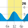 Townsend Sound tide chart for Friday, September 26, 2025