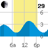 Townsend Sound tide chart for Monday, September 29, 2025