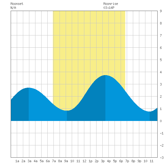 Townsend Sound tide chart for Tuesday, September 30, 2025