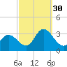 Townsend Sound tide chart for Tuesday, September 30, 2025