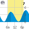 Townsend Sound tide chart for Sunday, September 7, 2025