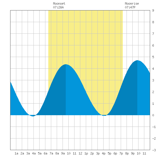 Townsend Sound tide chart for Monday, September 8, 2025