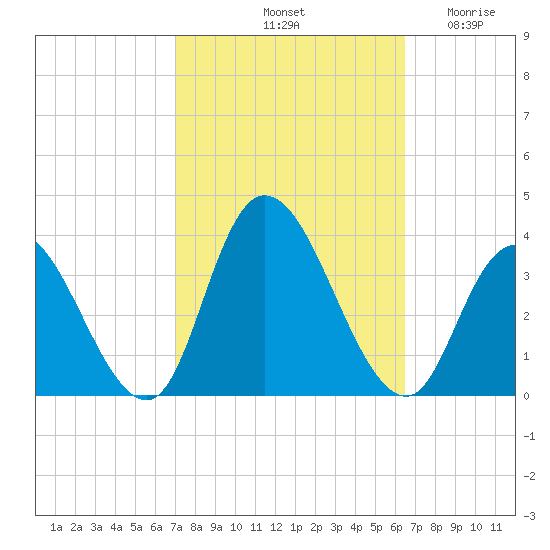 Townsend Sound tide chart for Friday, October 10, 2025
