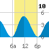 Townsend Sound tide chart for Friday, October 10, 2025