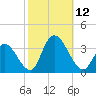 Townsend Sound tide chart for Sunday, October 12, 2025