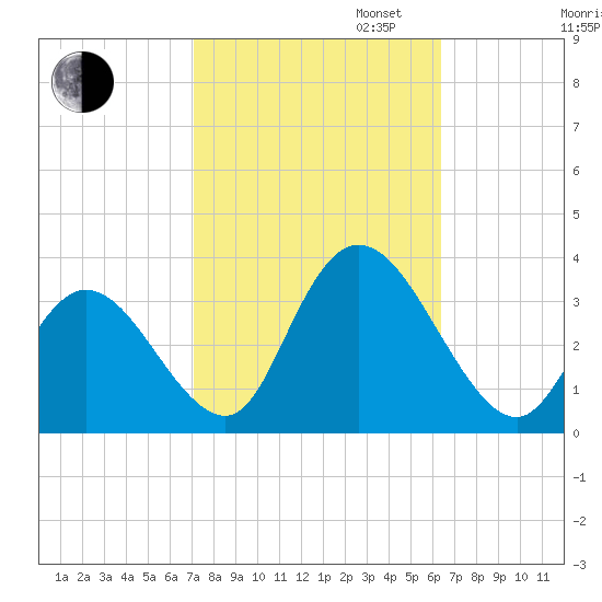 Townsend Sound tide chart for Monday, October 13, 2025