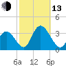 Townsend Sound tide chart for Monday, October 13, 2025