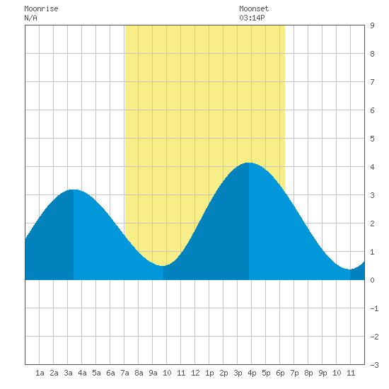 Townsend Sound tide chart for Tuesday, October 14, 2025