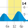Townsend Sound tide chart for Tuesday, October 14, 2025