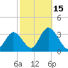 Townsend Sound tide chart for Wednesday, October 15, 2025