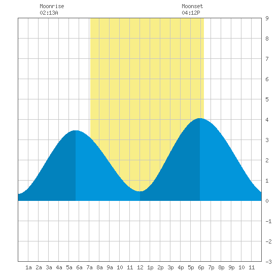 Townsend Sound tide chart for Thursday, October 16, 2025