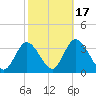 Townsend Sound tide chart for Friday, October 17, 2025