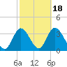 Townsend Sound tide chart for Saturday, October 18, 2025