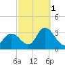 Townsend Sound tide chart for Wednesday, October 1, 2025