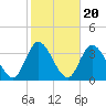 Townsend Sound tide chart for Monday, October 20, 2025
