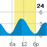 Townsend Sound tide chart for Friday, October 24, 2025