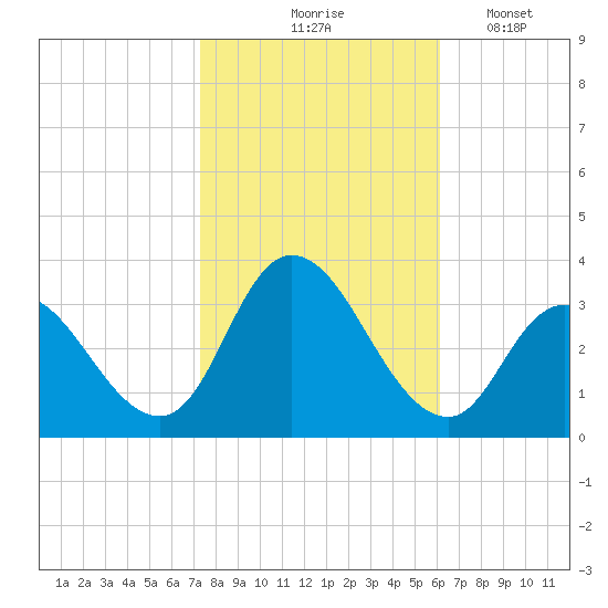 Townsend Sound tide chart for Saturday, October 25, 2025