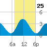 Townsend Sound tide chart for Saturday, October 25, 2025