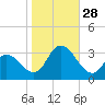 Townsend Sound tide chart for Tuesday, October 28, 2025