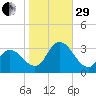Townsend Sound tide chart for Wednesday, October 29, 2025